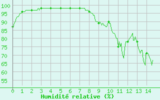 Courbe de l'humidit relative pour Eyragues (13)