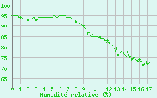 Courbe de l'humidit relative pour Saint-Yrieix-la-Perche (87)