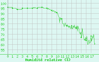 Courbe de l'humidit relative pour Saint-Andr-en-Terre-Plaine (89)