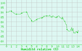Courbe de l'humidit relative pour Castelnaudary (11)