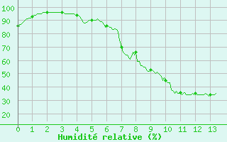 Courbe de l'humidit relative pour Vidauban (83)