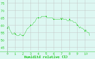 Courbe de l'humidit relative pour Murs (84)