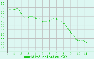 Courbe de l'humidit relative pour Nmes - Courbessac (30)
