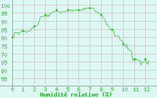 Courbe de l'humidit relative pour Frignicourt (51)