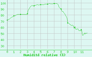 Courbe de l'humidit relative pour La Chapelle-Bouxic (35)