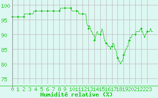 Courbe de l'humidit relative pour Ouessant (29)