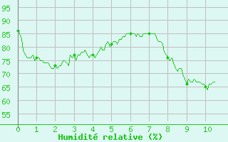 Courbe de l'humidit relative pour Sibiril (29)