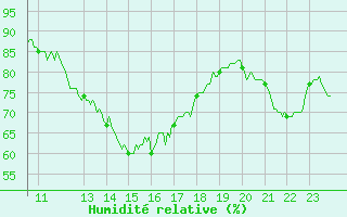 Courbe de l'humidit relative pour Niort (79)