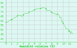 Courbe de l'humidit relative pour Saint-Jean-de-Minervois (34)