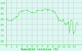 Courbe de l'humidit relative pour Dorans (90)