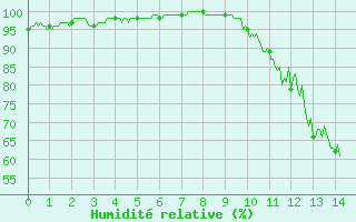 Courbe de l'humidit relative pour Saint-Come-d'Olt (12)