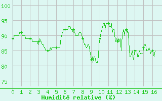 Courbe de l'humidit relative pour Doncourt-ls-Conflans (54)