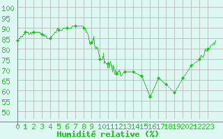 Courbe de l'humidit relative pour Quimper (29)
