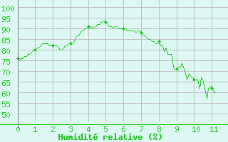 Courbe de l'humidit relative pour Trappes (78)