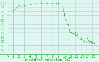 Courbe de l'humidit relative pour Le Luart (72)