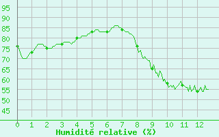 Courbe de l'humidit relative pour Laval (53)