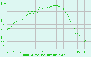 Courbe de l'humidit relative pour Valenciennes (59)