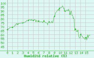 Courbe de l'humidit relative pour Durban-Corbires (11)