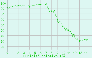 Courbe de l'humidit relative pour Bourg-Saint-Maurice (73)