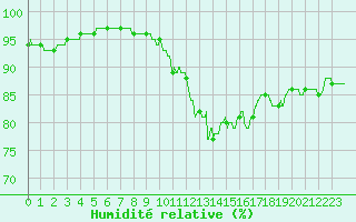 Courbe de l'humidit relative pour Belfort-Dorans (90)