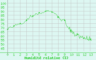 Courbe de l'humidit relative pour Vichres (28)