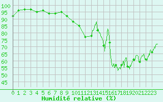 Courbe de l'humidit relative pour Colmar (68)