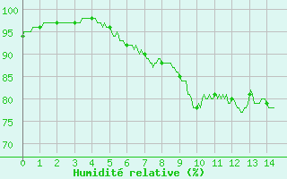 Courbe de l'humidit relative pour Ste (34)