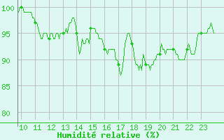 Courbe de l'humidit relative pour Chlons-en-Champagne (51)