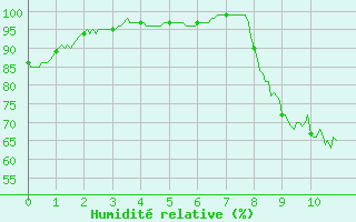 Courbe de l'humidit relative pour Grez-en-Boure (53)