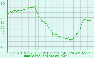 Courbe de l'humidit relative pour Strasbourg (67)