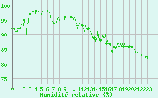 Courbe de l'humidit relative pour Bourges (18)