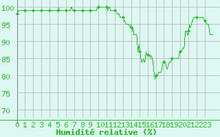 Courbe de l'humidit relative pour La Roche-sur-Yon (85)
