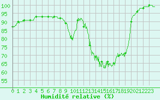 Courbe de l'humidit relative pour Saulieu (21)