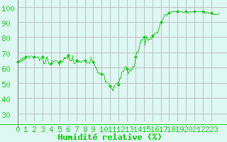 Courbe de l'humidit relative pour Brianon (05)