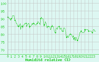 Courbe de l'humidit relative pour Biscarrosse (40)