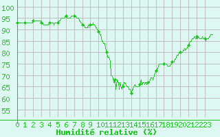 Courbe de l'humidit relative pour Langres (52) 