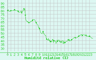 Courbe de l'humidit relative pour Saint-Dizier (52)