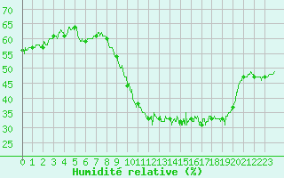 Courbe de l'humidit relative pour Perpignan (66)