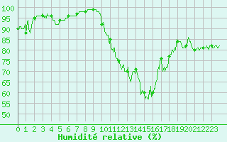 Courbe de l'humidit relative pour Aurillac (15)