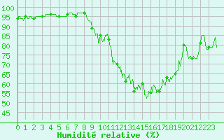 Courbe de l'humidit relative pour Annecy (74)