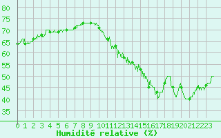 Courbe de l'humidit relative pour Beauvais (60)