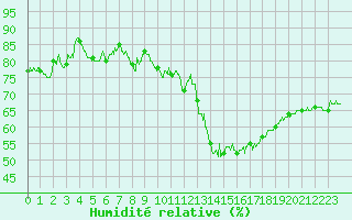 Courbe de l'humidit relative pour Nancy - Ochey (54)