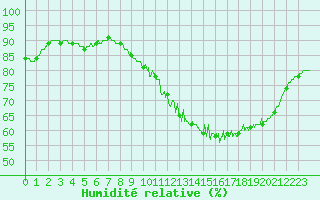Courbe de l'humidit relative pour Limoges (87)