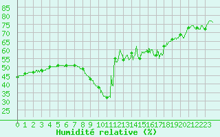 Courbe de l'humidit relative pour Ste (34)