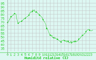Courbe de l'humidit relative pour Angoulme - Brie Champniers (16)
