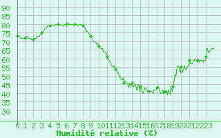 Courbe de l'humidit relative pour Ile de Groix (56)