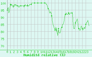 Courbe de l'humidit relative pour Dijon / Longvic (21)