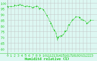 Courbe de l'humidit relative pour Tours (37)