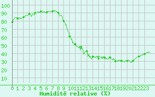 Courbe de l'humidit relative pour Le Bourget (93)