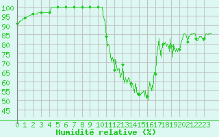 Courbe de l'humidit relative pour Millau - Soulobres (12)